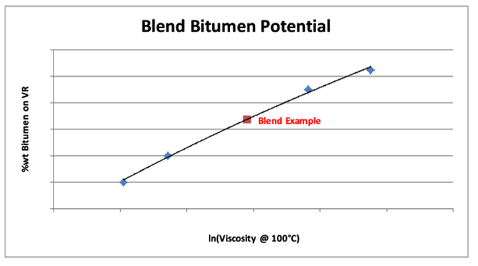 Blend-bitumen