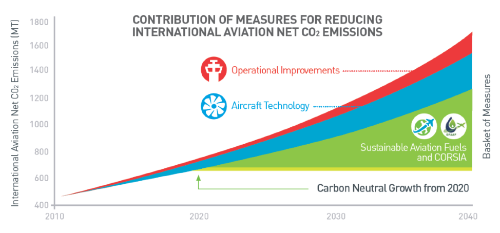 Contribution of measures for reducing internation aviation net CO2