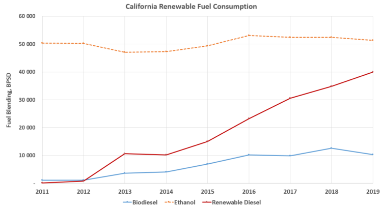 California-Renewable-Fuel-Consumption-750x411
