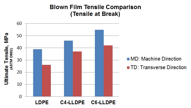 Blown-Film-Tensile-Comparison-1
