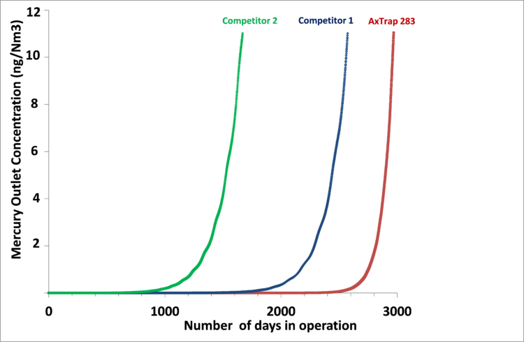 Mercury-Outlet-concentration2-750x490