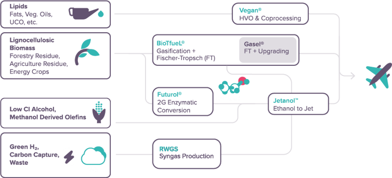 SAF Pathways