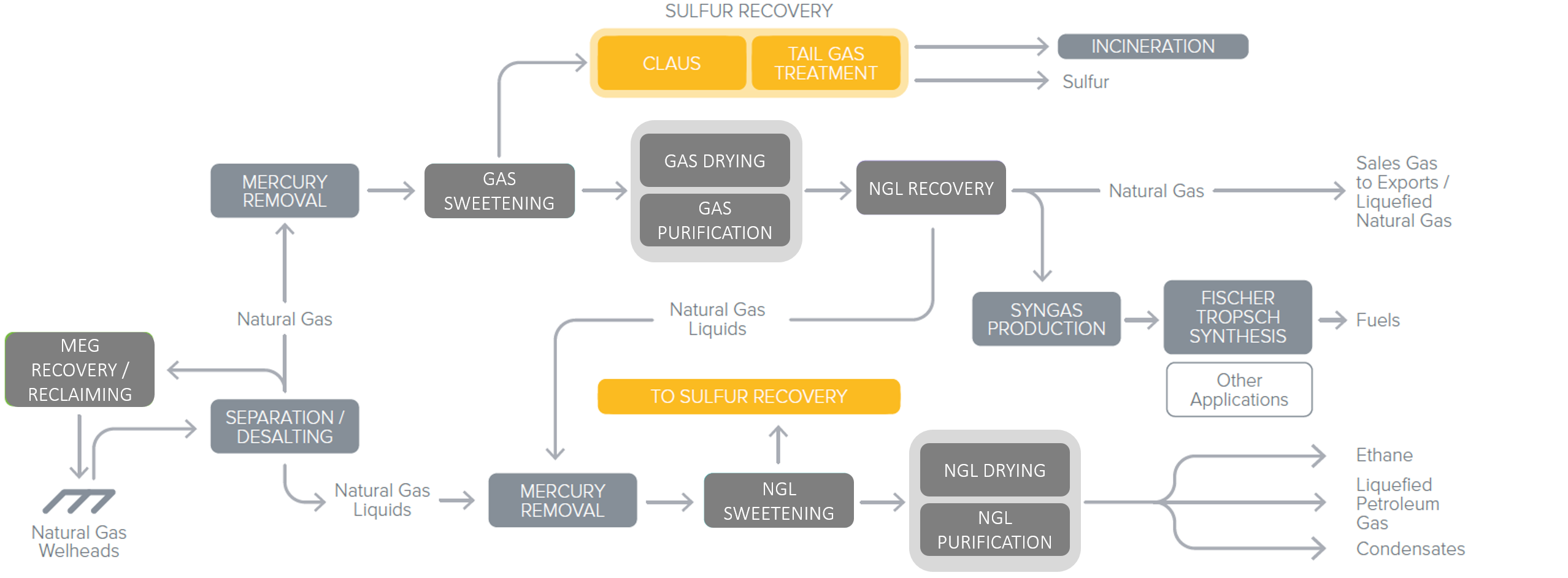 Sulfur-Recovery