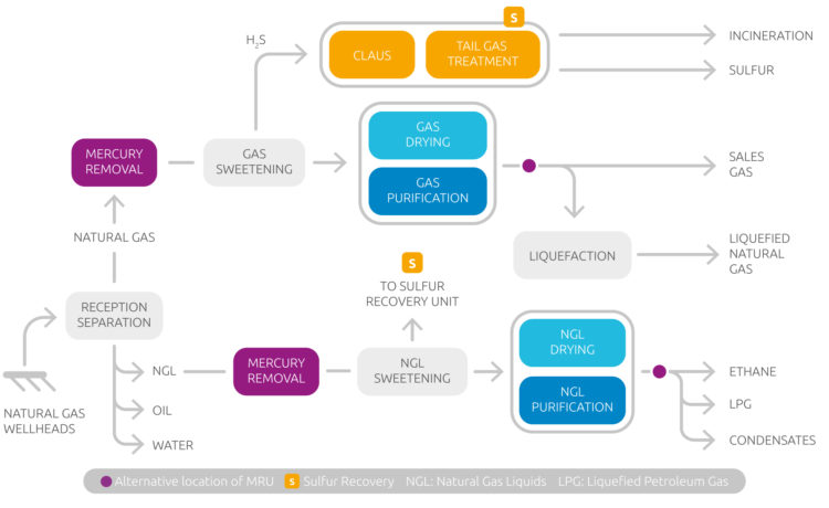 A Dedicated Products Portfolio For Natural Gas Processing